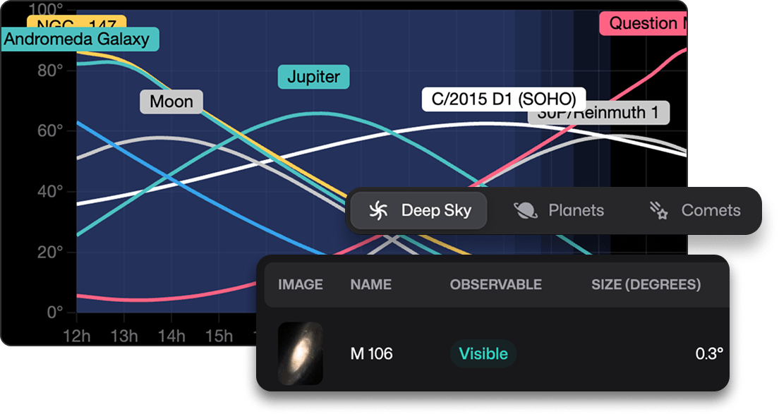 Ouranos object visibility chart showing altitude of deep-sky objects, planets and comets through the night